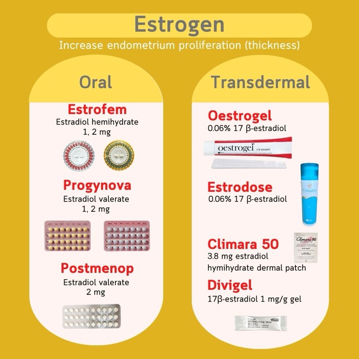 자궁내막 준비용 에스트로겐 — 경구(Estrofem, Progynova, Postmenop) 및 경피(Oestrogel, Estrodose, Climara, Divigel)